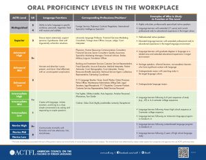 Oral proficiency levels in the workplace